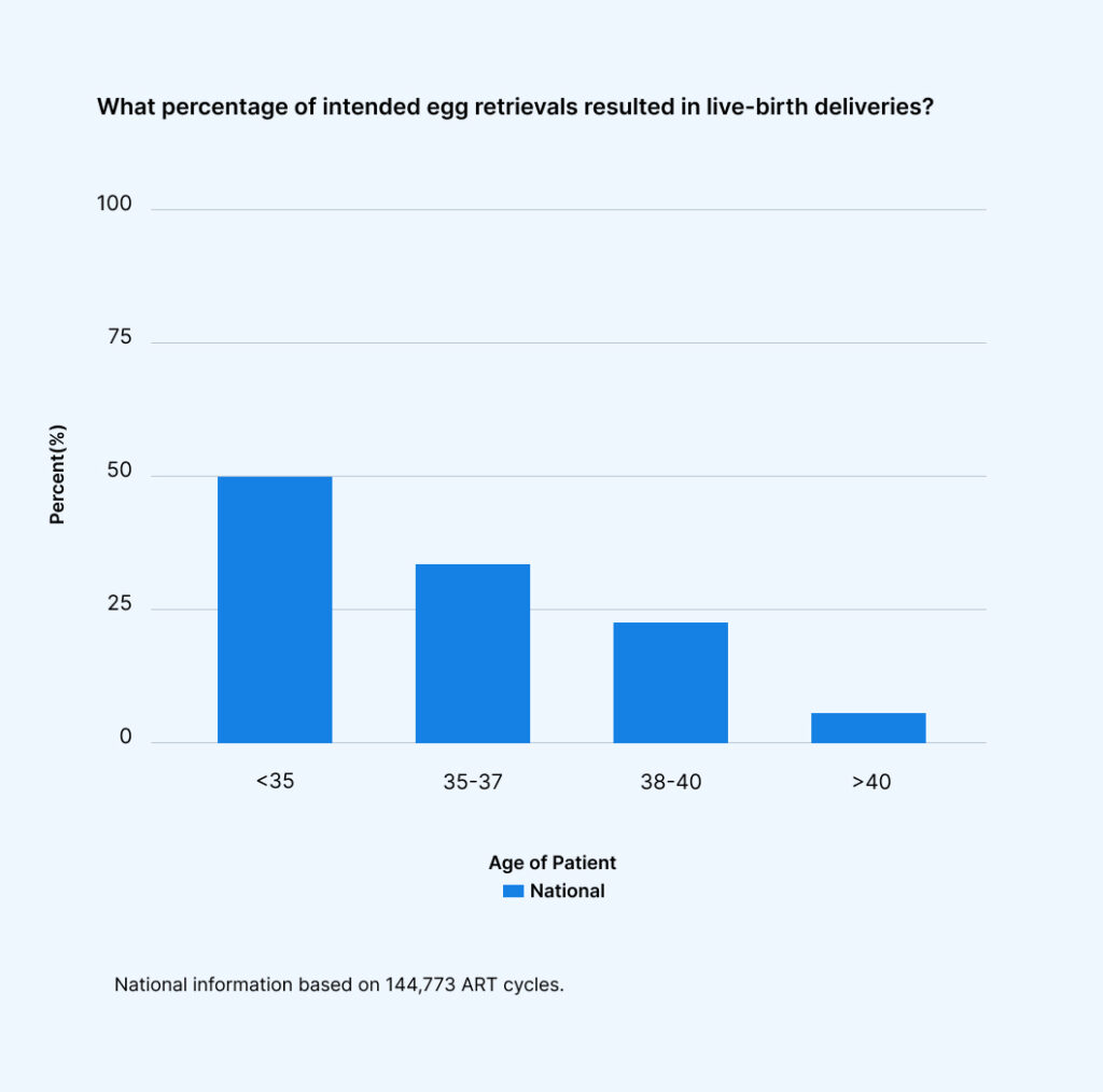 percentage-of-intended-egg-retrievals-resulted-in-live-birth-deliveries