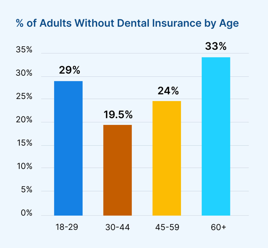 Adults data without insurance